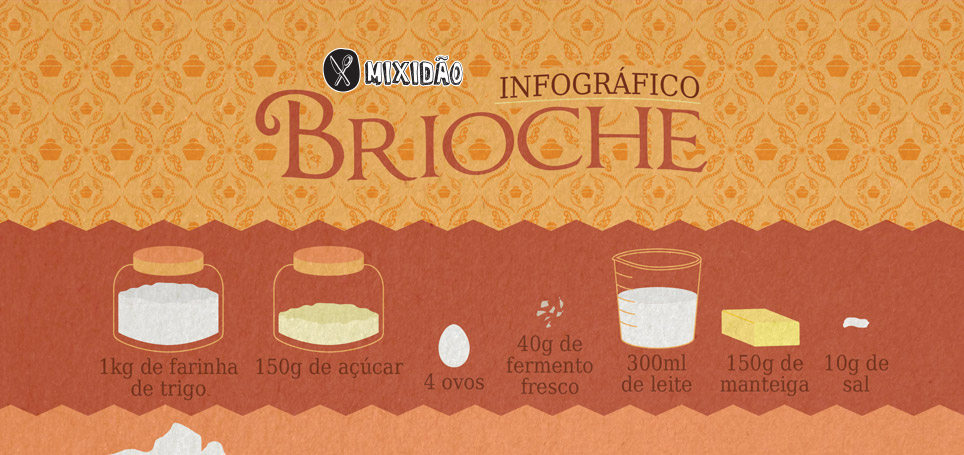 Receita ilustrada de Brioche, uma massa que serve para vários tipos de pães, como Donuts, Sonho, o próprio Brioche e outros tipos de pães. Ingredientes: farinha de trigo, açúcar, ovo, fermento, leite, manteiga e sal.